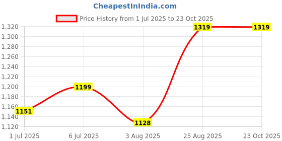 tatacliq.com Arrow Green Cotton Slim Fit Plaid Shirt arrow Price History Graph from 1 Jul 2025 to 22 Oct 2025