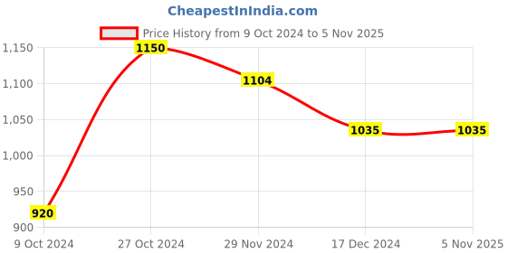 tatacliq.com Arrow Green Cotton Slim Fit Printed Shirt arrow Price History Graph from 9 Oct 2024 to 2 Nov 2025