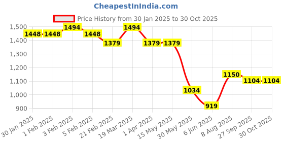 tatacliq.com Arrow Green Cotton Slim Fit Printed Shirt arrow Price History Graph from 30 Jan 2025 to 30 Oct 2025