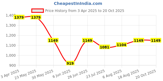 tatacliq.com Arrow Green Cotton Slim Fit Printed Shirt arrow Price History Graph from 3 Apr 2025 to 20 Oct 2025