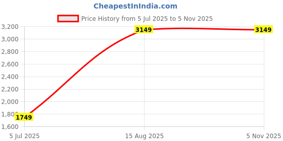 tatacliq.com Arrow Green Cotton Slim Fit Printed Shirt arrow Price History Graph from 5 Jul 2025 to 4 Nov 2025