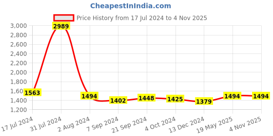 tatacliq.com Arrow Green Cotton Slim Fit Self Pattern Shirt arrow Price History Graph from 17 Jul 2024 to 3 Nov 2025