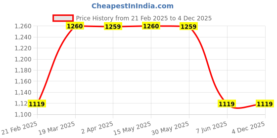 tatacliq.com Arrow Green Cotton Slim Fit Self Pattern Shirt arrow Price History Graph from 21 Feb 2025 to 4 Dec 2025