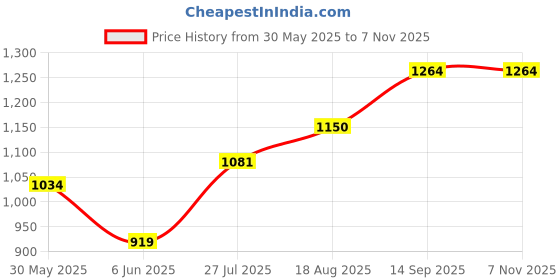 tatacliq.com Arrow Green Cotton Slim Fit Self Pattern Shirt arrow Price History Graph from 30 May 2025 to 6 Nov 2025