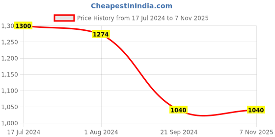 tatacliq.com Arrow Green Cotton Slim Fit Shirt arrow Price History Graph from 17 Jul 2024 to 4 Nov 2025