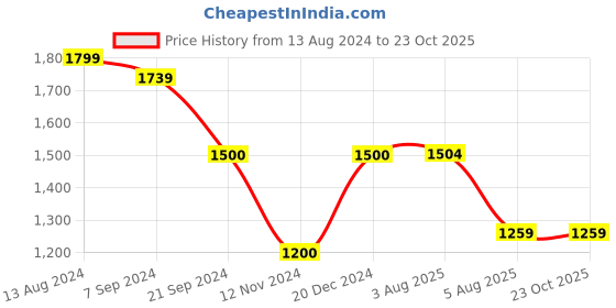 tatacliq.com Arrow Green Cotton Slim Fit Striped Shirt arrow Price History Graph from 13 Aug 2024 to 23 Oct 2025