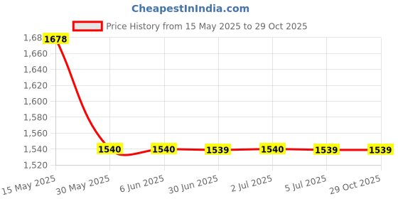tatacliq.com Arrow Green Cotton Slim Fit Striped Shirt arrow Price History Graph from 15 May 2025 to 29 Oct 2025