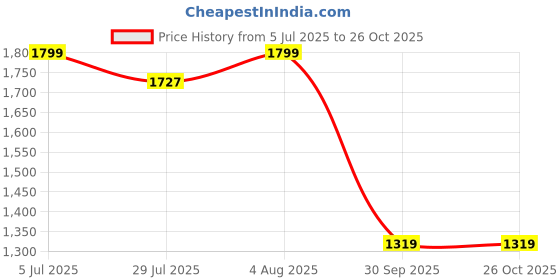 tatacliq.com Arrow Green Cotton Slim Fit Striped Shirt arrow Price History Graph from 5 Jul 2025 to 25 Oct 2025