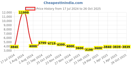 tatacliq.com Arrow Green Regular Fit Blazer arrow Price History Graph from 17 Jul 2024 to 26 Oct 2025