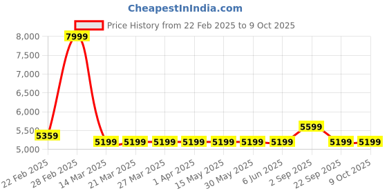 tatacliq.com Arrow Green Regular Fit Blazer arrow Price History Graph from 22 Feb 2025 to 9 Oct 2025