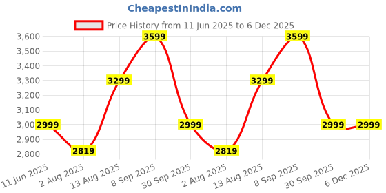 tatacliq.com Arrow Green Regular Fit Blazer arrow Price History Graph from 11 Jun 2025 to 6 Dec 2025