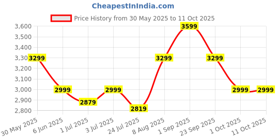 tatacliq.com Arrow Green Regular Fit Blazer arrow Price History Graph from 30 May 2025 to 9 Oct 2025