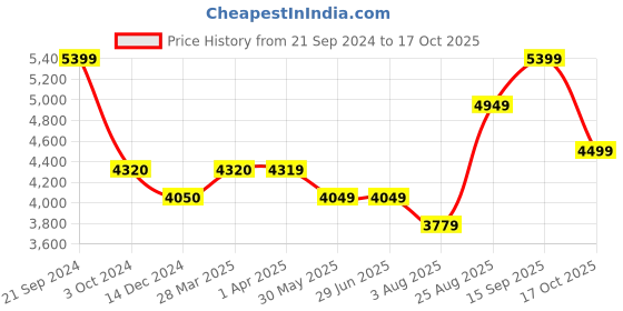 tatacliq.com Arrow Green Regular Fit Checks Blazer arrow Price History Graph from 21 Sep 2024 to 17 Oct 2025
