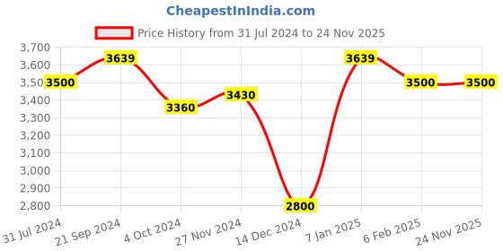 tatacliq.com Arrow Green Regular Fit Checks Blazers arrow Price History Graph from 31 Jul 2024 to 24 Nov 2025
