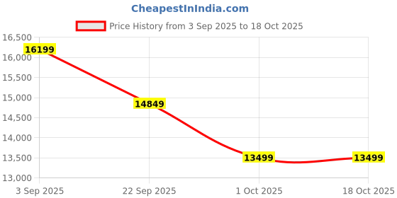 tatacliq.com Arrow Green Regular Fit Checks Three Piece Suit arrow Price History Graph from 3 Sep 2025 to 18 Oct 2025