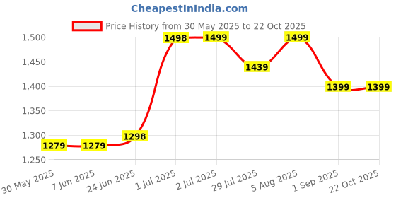 tatacliq.com Arrow Green Regular fit Others Polo T-Shirt arrow Price History Graph from 30 May 2025 to 21 Oct 2025