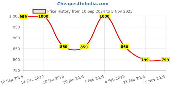 tatacliq.com Arrow Green Regular Fit Self Design Flat Front Trousers arrow Price History Graph from 10 Sep 2024 to 4 Nov 2025