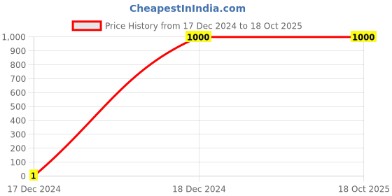tatacliq.com Arrow Green Regular Fit Self Design Flat Front Trousers arrow Price History Graph from 17 Dec 2024 to 18 Oct 2025