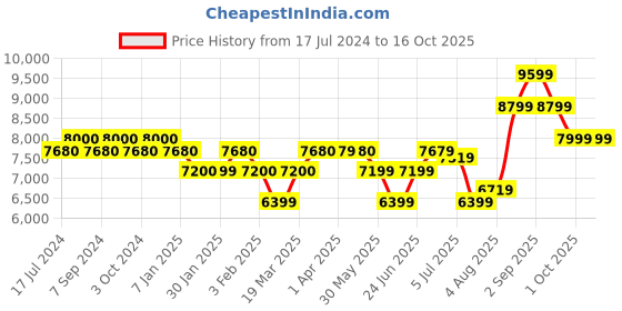tatacliq.com Arrow Green Regular Fit Self Pattern Three Piece Suit arrow Price History Graph from 17 Jul 2024 to 15 Oct 2025