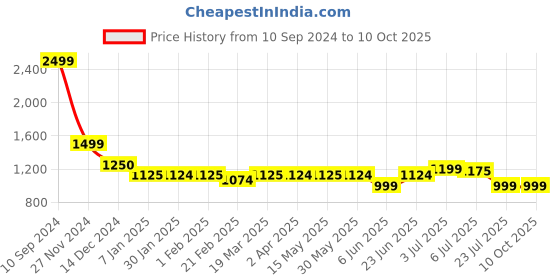 tatacliq.com Arrow Green Regular Fit Self Pattern Trousers arrow Price History Graph from 10 Sep 2024 to 8 Oct 2025