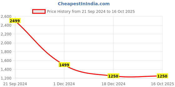 tatacliq.com Arrow Green Regular Fit Self Pattern Trousers arrow Price History Graph from 21 Sep 2024 to 16 Oct 2025