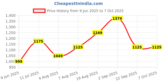 tatacliq.com Arrow Green Regular Fit Self Pattern Trousers arrow Price History Graph from 9 Jun 2025 to 7 Oct 2025