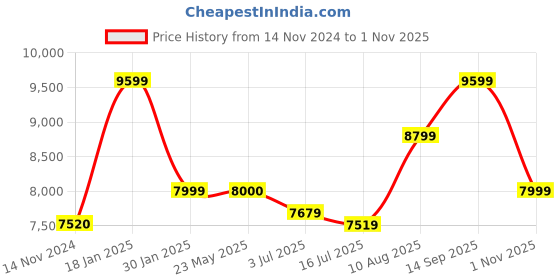 tatacliq.com Arrow Green Regular Fit Self Pattern Two Piece Suit arrow Price History Graph from 14 Nov 2024 to 1 Nov 2025