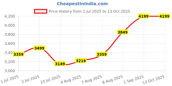 tatacliq.com Arrow Green Regular Fit Texture Blazer arrow Price History Graph from 1 Jul 2025 to 12 Oct 2025