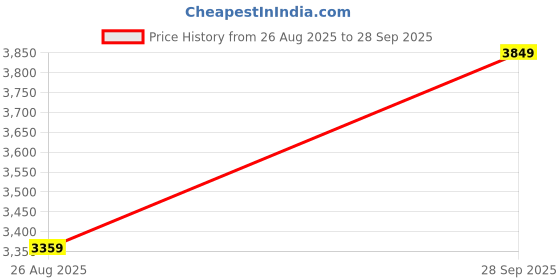 tatacliq.com Arrow Green Regular Fit Texture Blazer arrow Price History Graph from 26 Aug 2025 to 28 Sep 2025