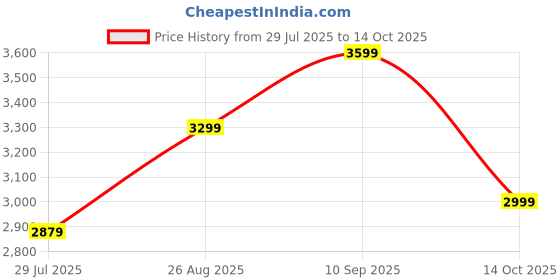 tatacliq.com Arrow Green Regular Fit Texture Jacket arrow Price History Graph from 29 Jul 2025 to 14 Oct 2025
