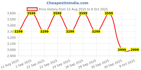 tatacliq.com Arrow Green Regular Fit Texture Jacket arrow Price History Graph from 12 Aug 2025 to 9 Oct 2025