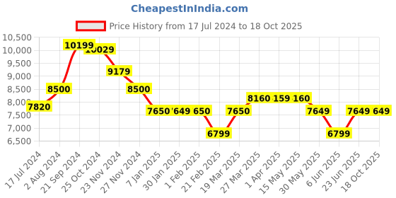 tatacliq.com Arrow Green Regular Fit Texture Three Piece Suits arrow Price History Graph from 17 Jul 2024 to 18 Oct 2025