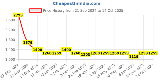 tatacliq.com Arrow Green Regular Fit Texture Trousers arrow Price History Graph from 21 Sep 2024 to 13 Oct 2025
