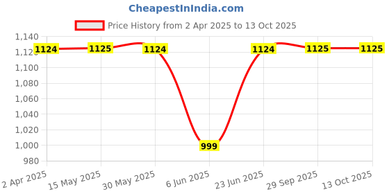 tatacliq.com Arrow Green Regular Fit Texture Trousers arrow Price History Graph from 2 Apr 2025 to 13 Oct 2025