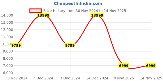 tatacliq.com Arrow Green Regular Fit Three Piece Suit arrow Price History Graph from 30 Nov 2024 to 12 Nov 2025