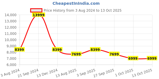 tatacliq.com Arrow Green Regular Fit Three Piece Suit arrow Price History Graph from 3 Aug 2024 to 13 Oct 2025