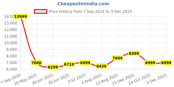 tatacliq.com Arrow Green Regular Fit Three Piece Suit arrow Price History Graph from 7 Sep 2024 to 2 Dec 2025