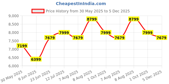 tatacliq.com Arrow Green Regular Fit Three Piece Suit arrow Price History Graph from 30 May 2025 to 5 Dec 2025