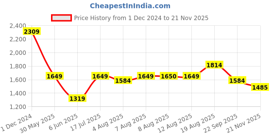 tatacliq.com Arrow Green Regular Fit Trousers arrow Price History Graph from 1 Dec 2024 to 21 Nov 2025