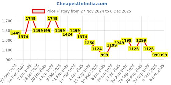 tatacliq.com Arrow Green Regular Fit Trousers arrow Price History Graph from 27 Nov 2024 to 5 Dec 2025
