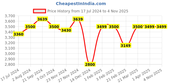 tatacliq.com Arrow Green Slim Fit Blazer arrow Price History Graph from 17 Jul 2024 to 4 Nov 2025