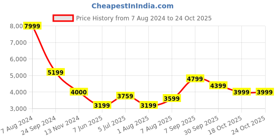 tatacliq.com Arrow Green Slim Fit Blazer arrow Price History Graph from 7 Aug 2024 to 24 Oct 2025