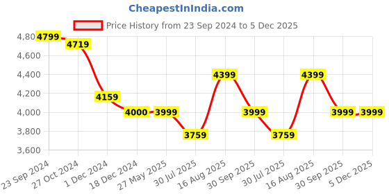tatacliq.com Arrow Green Slim Fit Blazer arrow Price History Graph from 23 Sep 2024 to 4 Dec 2025