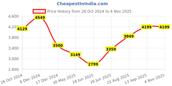 tatacliq.com Arrow Green Slim Fit Blazer arrow Price History Graph from 26 Oct 2024 to 3 Nov 2025