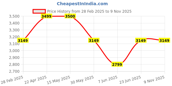 tatacliq.com Arrow Green Slim Fit Blazer arrow Price History Graph from 28 Feb 2025 to 7 Nov 2025