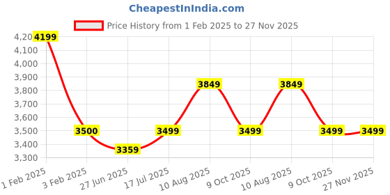 tatacliq.com Arrow Green Slim Fit Blazer arrow Price History Graph from 1 Feb 2025 to 27 Nov 2025