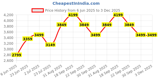 tatacliq.com Arrow Green Slim Fit Blazer arrow Price History Graph from 6 Jun 2025 to 3 Dec 2025