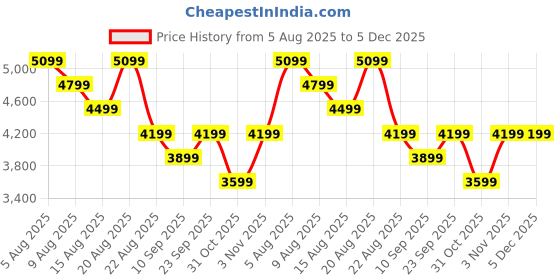 tatacliq.com Arrow Green Slim Fit Blazer arrow Price History Graph from 5 Aug 2025 to 4 Dec 2025