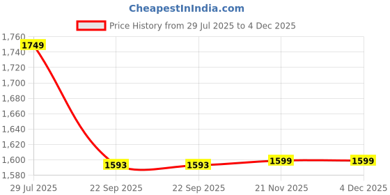 tatacliq.com Arrow Green Slim Fit Self Design Shirt arrow Price History Graph from 29 Jul 2025 to 3 Dec 2025