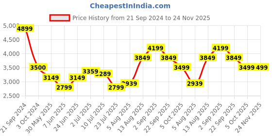 tatacliq.com Arrow Green Slim Fit Self Pattern Blazer arrow Price History Graph from 21 Sep 2024 to 24 Nov 2025